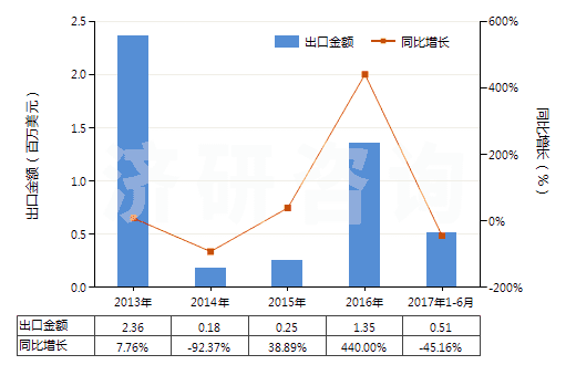 2013-2017年6月中國微晶石蠟(HS27129010)出口總額及增速統(tǒng)計